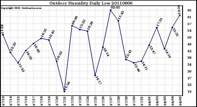 Milwaukee Weather Outdoor Humidity Daily Low