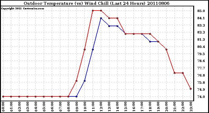 Milwaukee Weather Outdoor Temperature (vs) Wind Chill (Last 24 Hours)