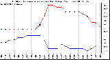 Milwaukee Weather Outdoor Temperature (vs) Dew Point (Last 24 Hours)