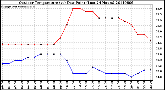 Milwaukee Weather Outdoor Temperature (vs) Dew Point (Last 24 Hours)