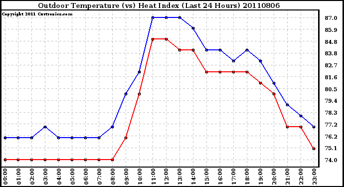 Milwaukee Weather Outdoor Temperature (vs) Heat Index (Last 24 Hours)