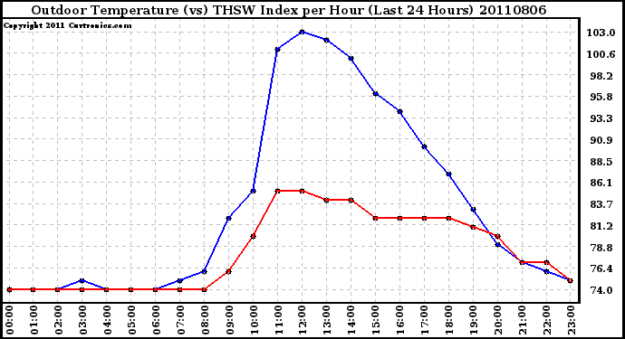 Milwaukee Weather Outdoor Temperature (vs) THSW Index per Hour (Last 24 Hours)