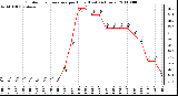 Milwaukee Weather Outdoor Temperature per Hour (Last 24 Hours)