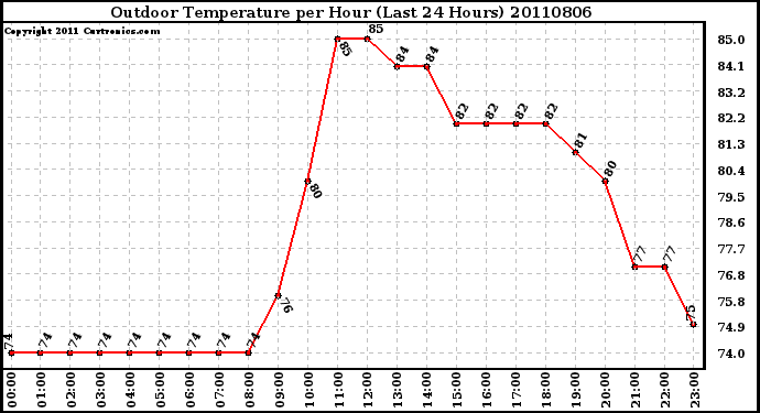 Milwaukee Weather Outdoor Temperature per Hour (Last 24 Hours)