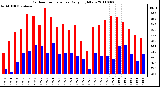 Milwaukee Weather Outdoor Temperature Daily High/Low