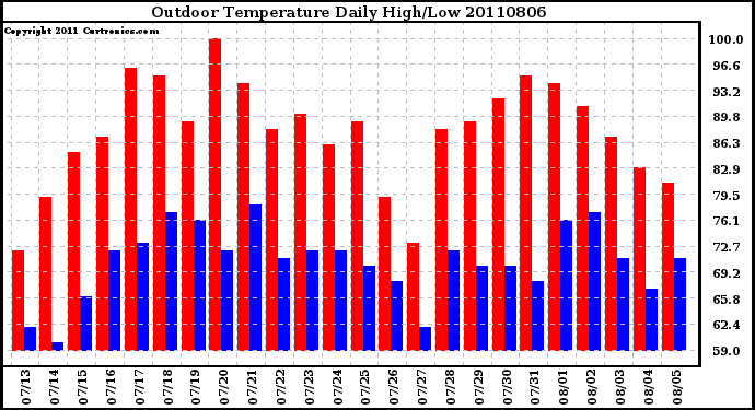 Milwaukee Weather Outdoor Temperature Daily High/Low