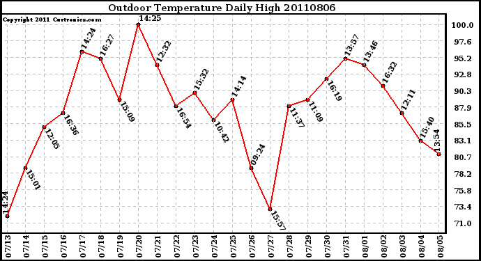 Milwaukee Weather Outdoor Temperature Daily High