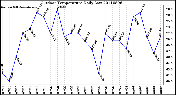 Milwaukee Weather Outdoor Temperature Daily Low