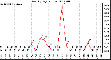 Milwaukee Weather Rain (By Day) (inches)