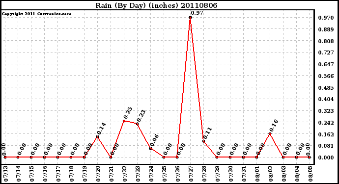 Milwaukee Weather Rain (By Day) (inches)