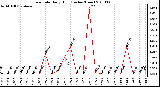 Milwaukee Weather Rain Rate Daily High (Inches/Hour)