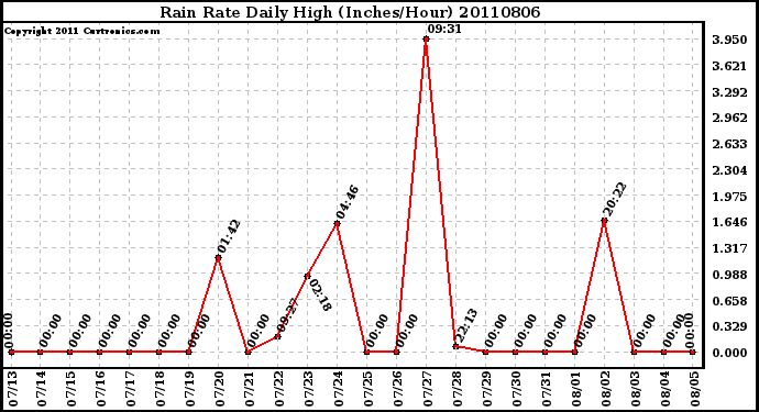 Milwaukee Weather Rain Rate Daily High (Inches/Hour)