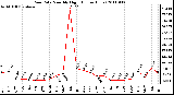 Milwaukee Weather Rain Rate Monthly High (Inches/Hour)