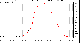 Milwaukee Weather Average Solar Radiation per Hour W/m2 (Last 24 Hours)