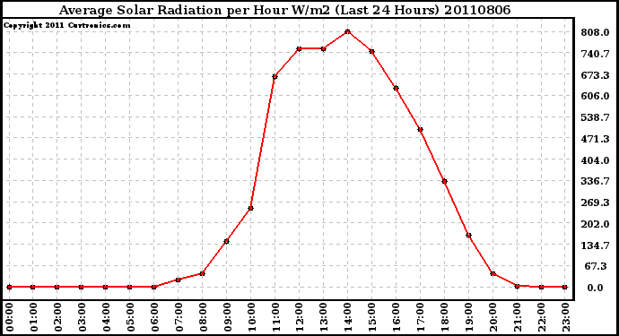 Milwaukee Weather Average Solar Radiation per Hour W/m2 (Last 24 Hours)