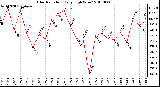 Milwaukee Weather Solar Radiation Daily High W/m2