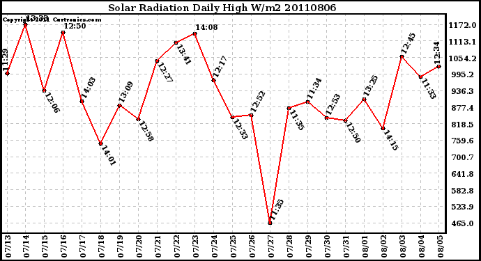 Milwaukee Weather Solar Radiation Daily High W/m2