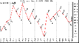 Milwaukee Weather THSW Index Daily High (F)