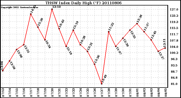 Milwaukee Weather THSW Index Daily High (F)