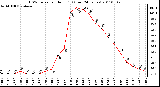 Milwaukee Weather THSW Index per Hour (F) (Last 24 Hours)