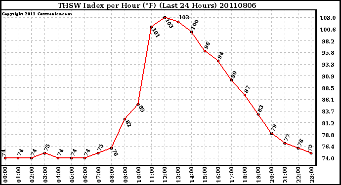 Milwaukee Weather THSW Index per Hour (F) (Last 24 Hours)