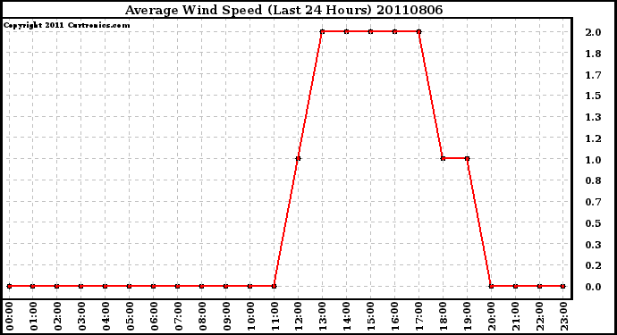 Milwaukee Weather Average Wind Speed (Last 24 Hours)