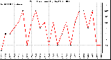 Milwaukee Weather Wind Direction (By Day)