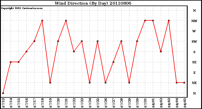 Milwaukee Weather Wind Direction (By Day)