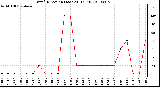 Milwaukee Weather Wind Direction (Last 24 Hours)