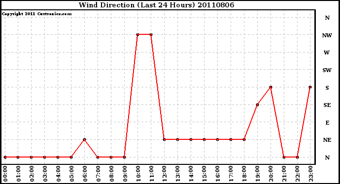 Milwaukee Weather Wind Direction (Last 24 Hours)