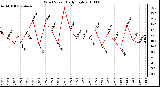 Milwaukee Weather Wind Speed Daily High