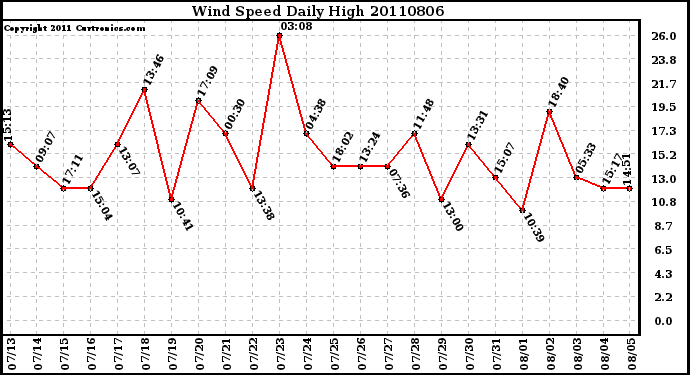 Milwaukee Weather Wind Speed Daily High