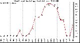 Milwaukee Weather Wind Speed Hourly High (Last 24 Hours)