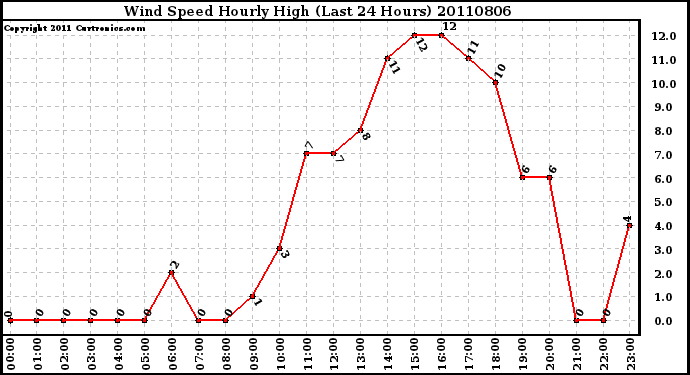 Milwaukee Weather Wind Speed Hourly High (Last 24 Hours)