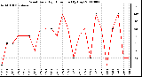 Milwaukee Weather Wind Daily High Direction (By Day)