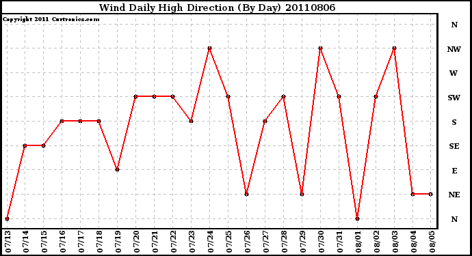 Milwaukee Weather Wind Daily High Direction (By Day)