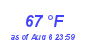 Milwaukee WeatherWind Chill Low Month