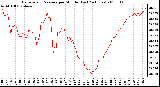 Milwaukee Weather Barometric Pressure per Minute (Last 24 Hours)