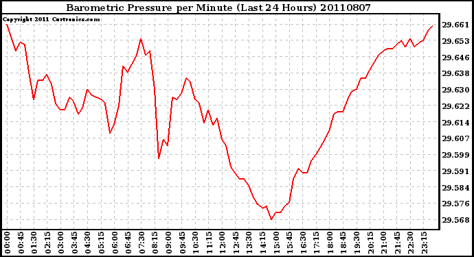 Milwaukee Weather Barometric Pressure per Minute (Last 24 Hours)