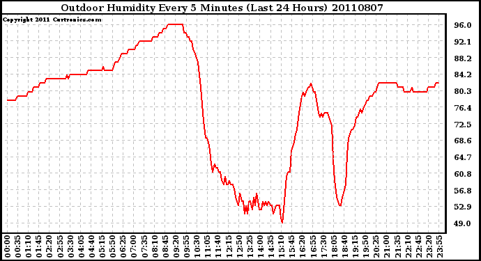 Milwaukee Weather Outdoor Humidity Every 5 Minutes (Last 24 Hours)