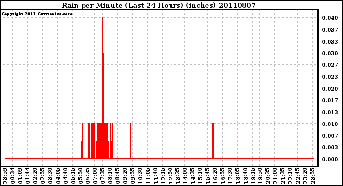 Milwaukee Weather Rain per Minute (Last 24 Hours) (inches)