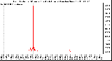 Milwaukee Weather Rain Rate per Minute (Last 24 Hours) (inches/hour)