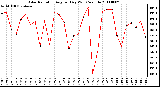 Milwaukee Weather Solar Radiation Avg per Day W/m2/minute