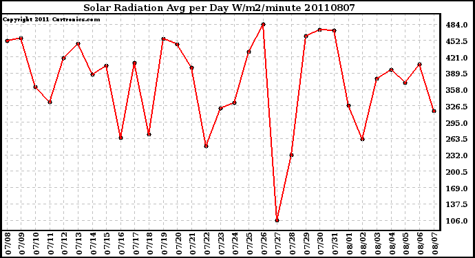 Milwaukee Weather Solar Radiation Avg per Day W/m2/minute