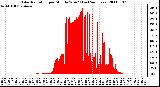 Milwaukee Weather Solar Radiation per Minute W/m2 (Last 24 Hours)