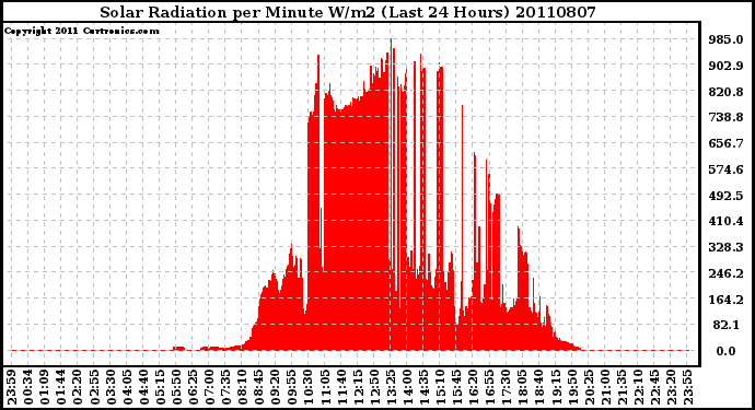 Milwaukee Weather Solar Radiation per Minute W/m2 (Last 24 Hours)