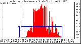 Milwaukee Weather Solar Radiation & Day Average per Minute W/m2 (Today)