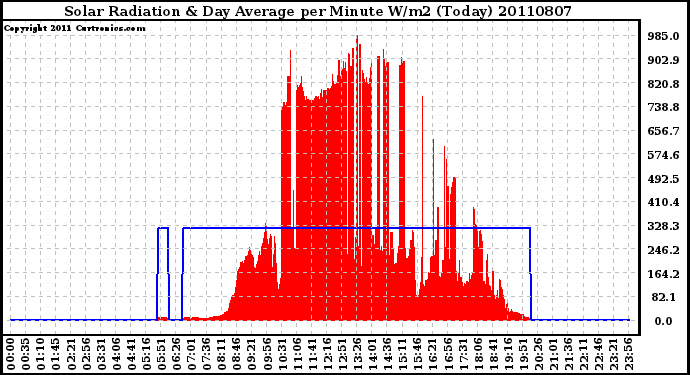 Milwaukee Weather Solar Radiation & Day Average per Minute W/m2 (Today)