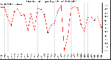 Milwaukee Weather Solar Radiation per Day KW/m2