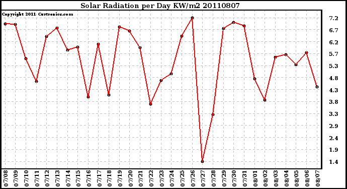 Milwaukee Weather Solar Radiation per Day KW/m2